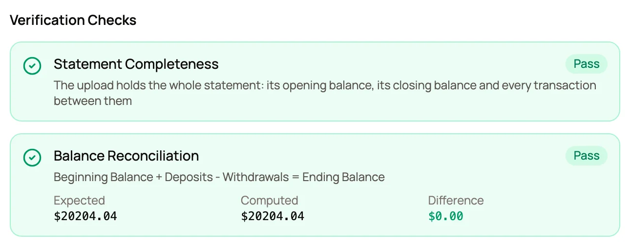 Verification checks for statement completeness, balance reconciliation and transaction completeness, each marked Pass.