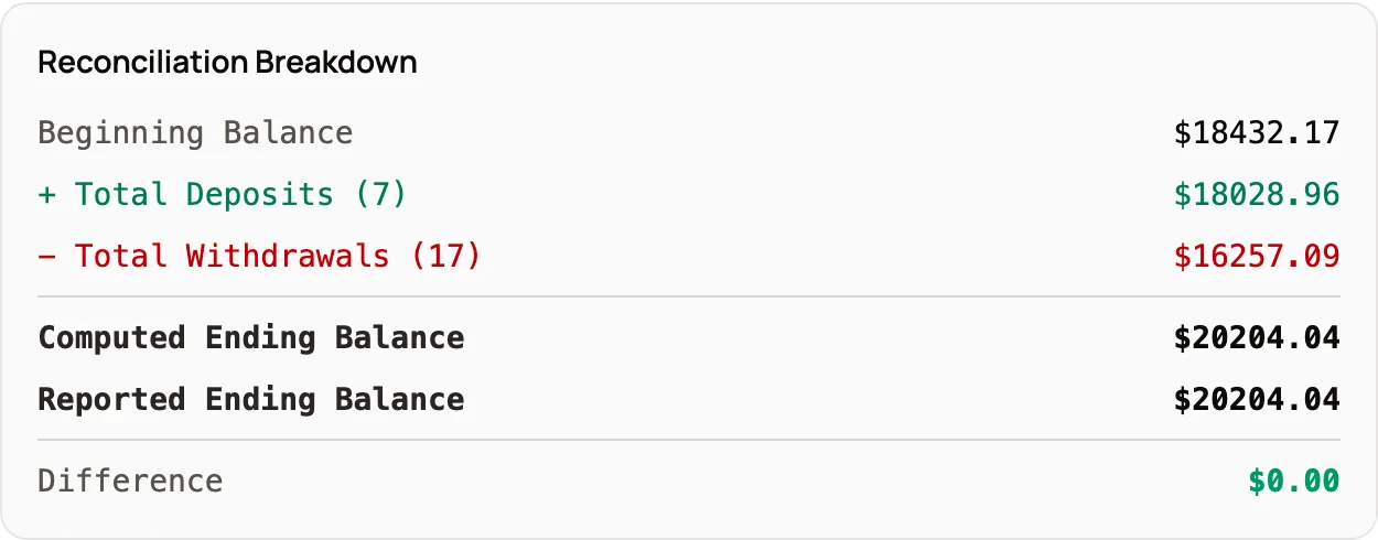 The reconciliation breakdown from a beginning balance of $18,432.17 to an ending balance of $20,204.04, with a difference of $0.00.