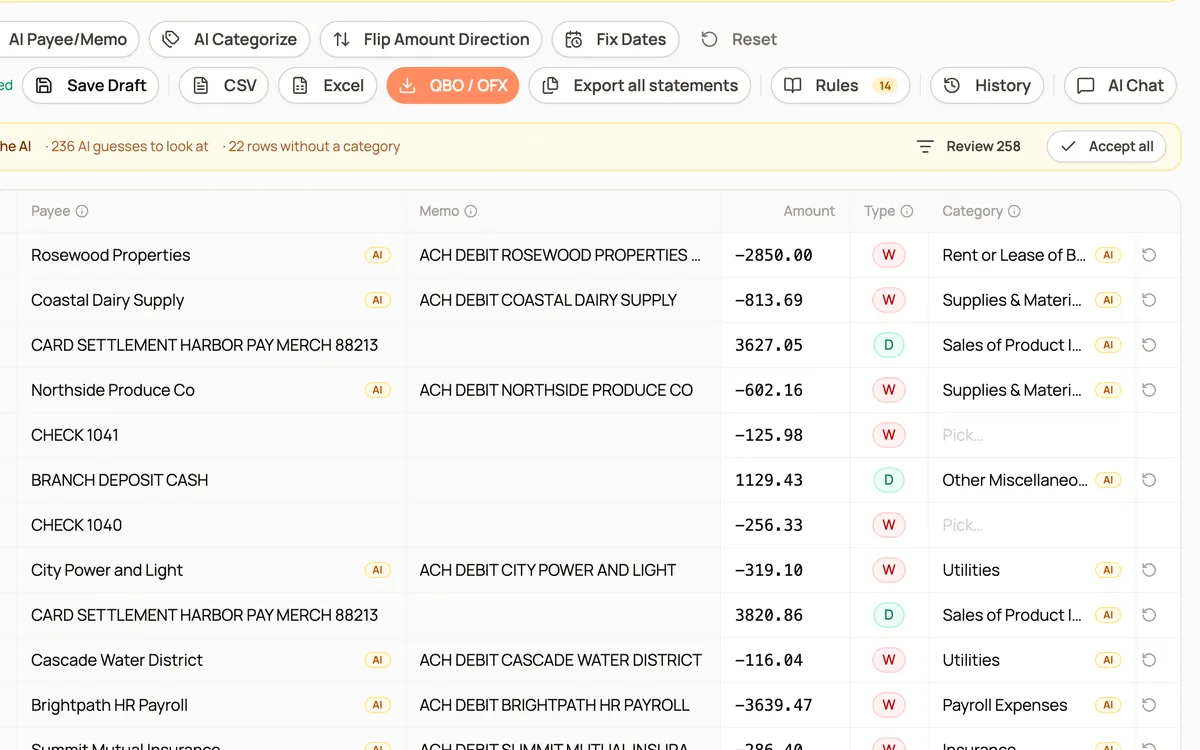 The CapyParse review grid for Maple Street Bakery: 258 transactions with clean payee names such as Rosewood Properties, and categories marked AI until reviewed.