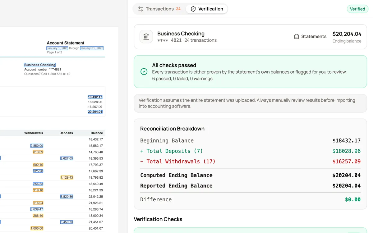 The CapyParse statement view: the January 2025 Harborline statement with every transaction marked on the page, beside a Verification tab that shows all checks passed and a difference of $0.00.
